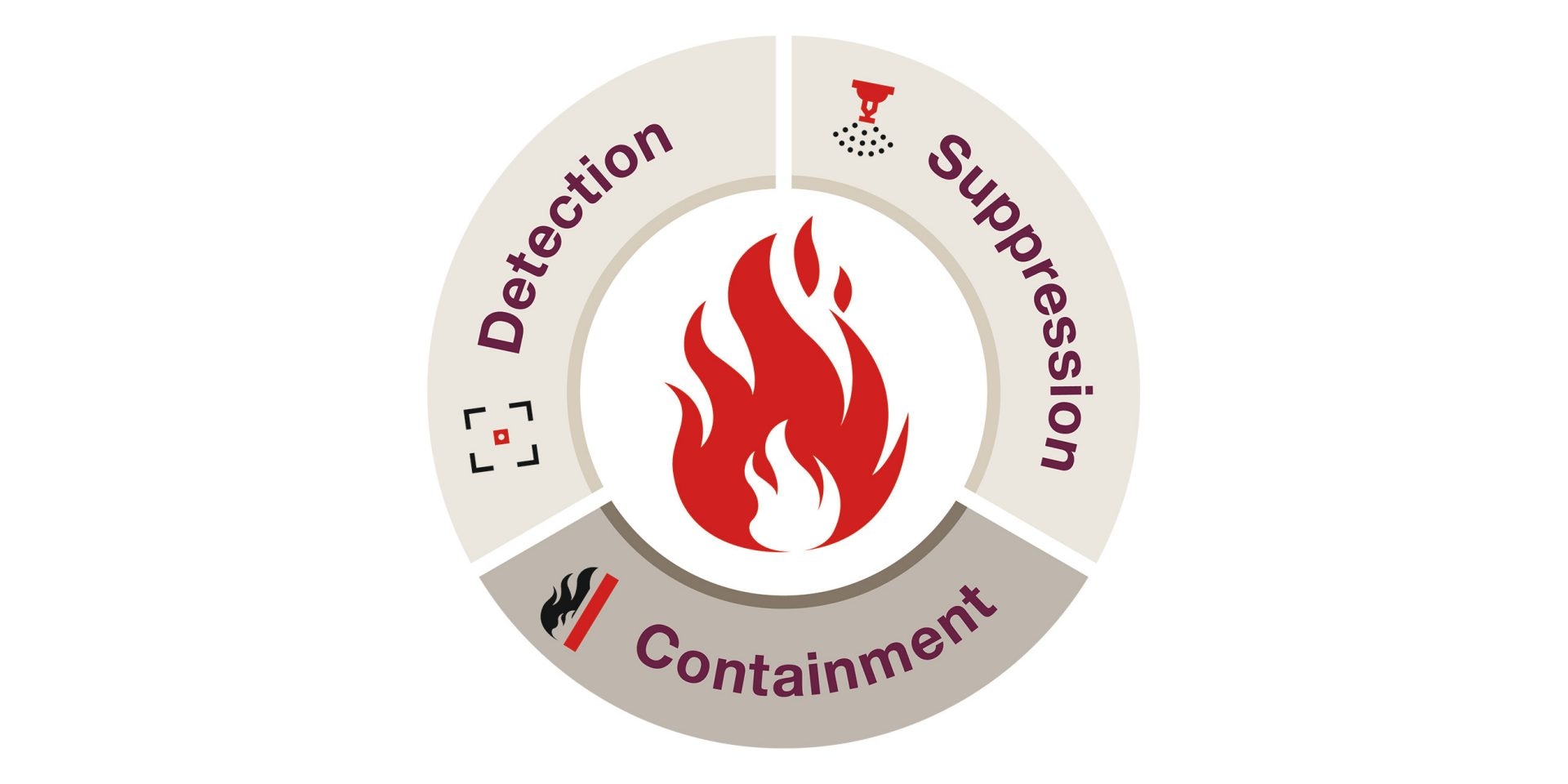 Active fire protection - including detection (e.g. alarms) and suppression (e.g. sprinklers) should also be combined with containment which can be achieved with passive fire protection.